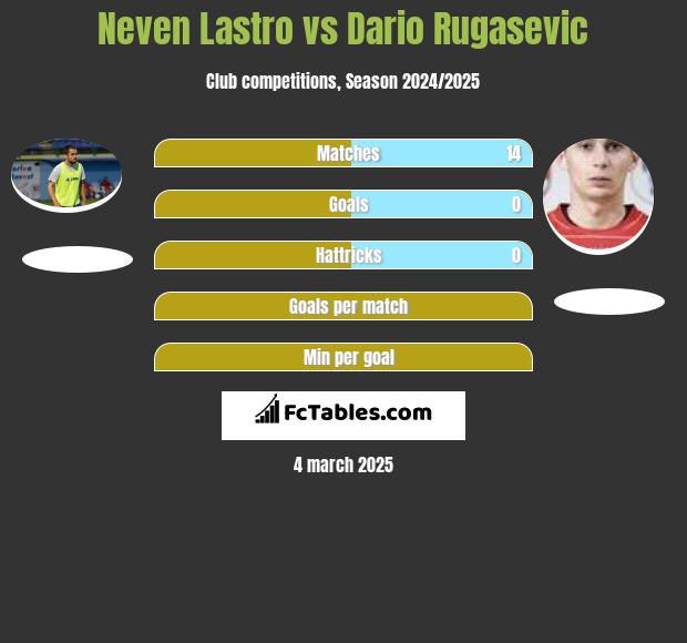 Neven Lastro vs Dario Rugasevic h2h player stats