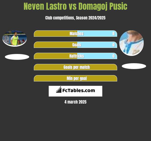 Neven Lastro vs Domagoj Pusic h2h player stats