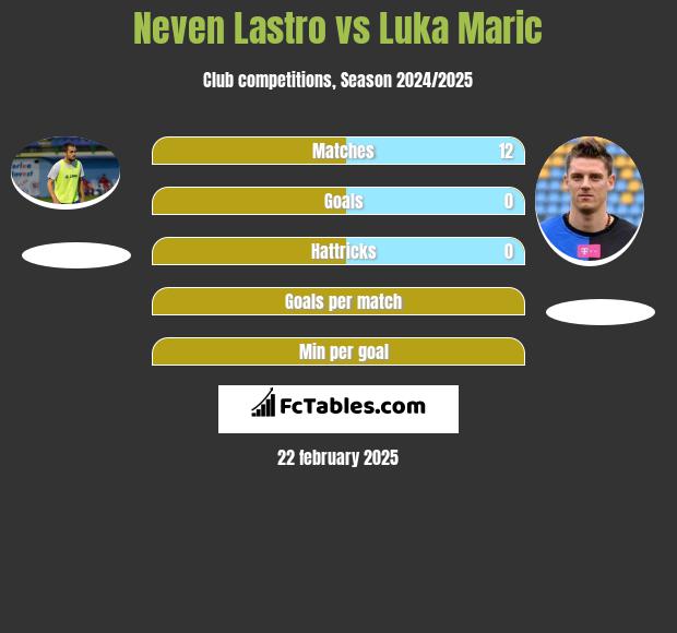 Neven Lastro vs Luka Marić h2h player stats