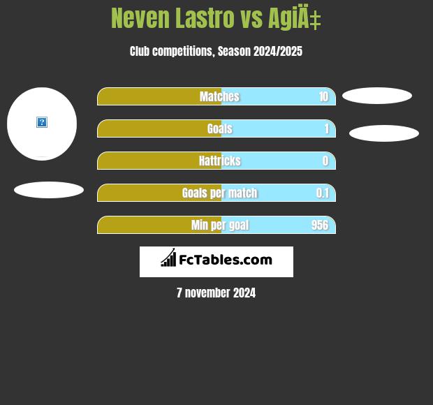 Neven Lastro vs AgiÄ‡ h2h player stats