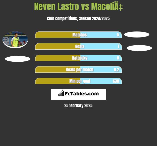 Neven Lastro vs MacoliÄ‡ h2h player stats