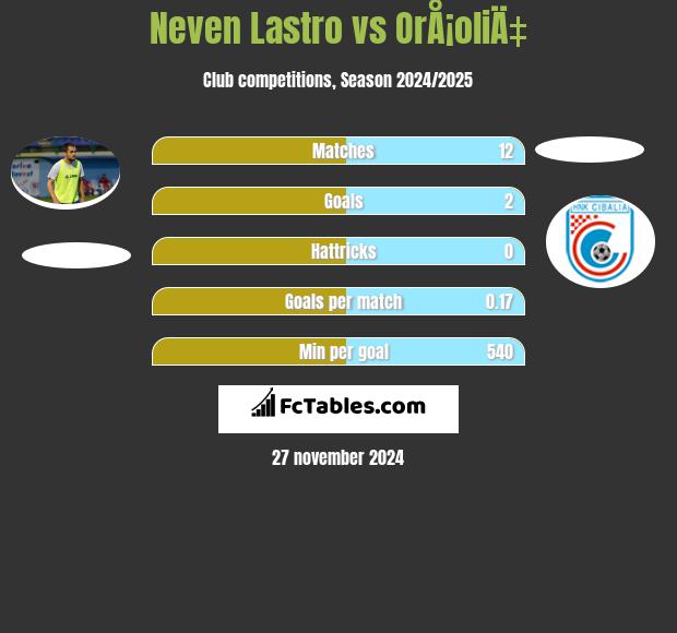 Neven Lastro vs OrÅ¡oliÄ‡ h2h player stats