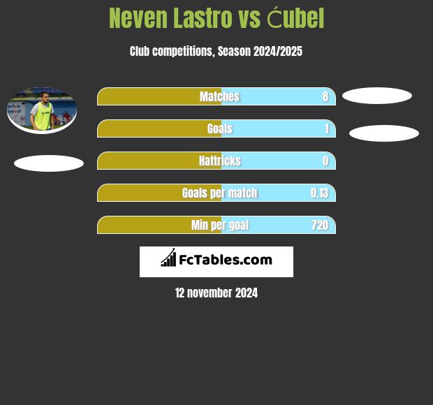 Neven Lastro vs Ćubel h2h player stats