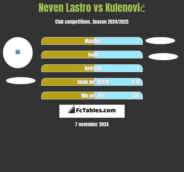 Neven Lastro vs Kulenović h2h player stats