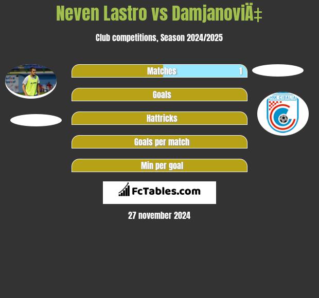 Neven Lastro vs DamjanoviÄ‡ h2h player stats