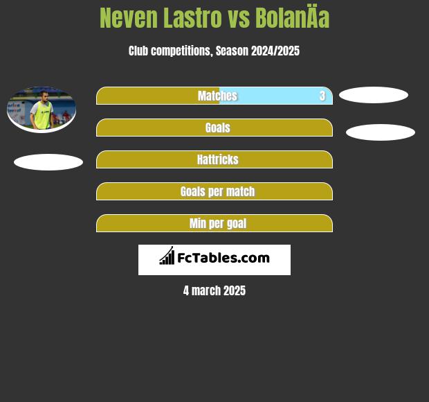 Neven Lastro vs BolanÄa h2h player stats