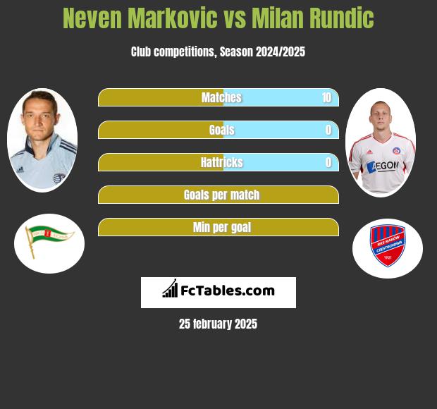 Neven Markovic vs Milan Rundic h2h player stats