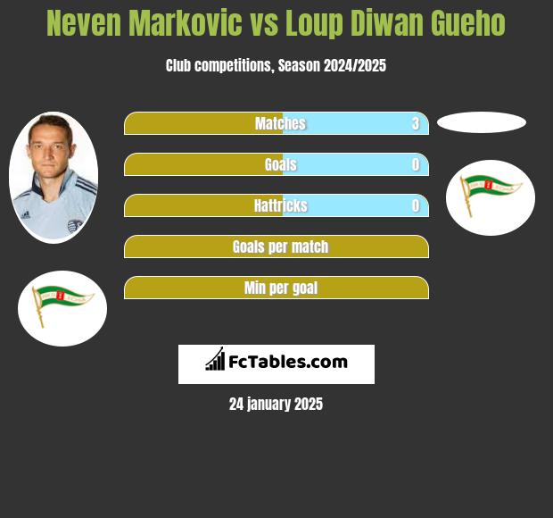 Neven Markovic vs Loup Diwan Gueho h2h player stats