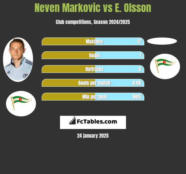 Neven Markovic vs E. Olsson h2h player stats