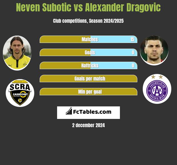 Neven Subotic vs Alexander Dragovic h2h player stats