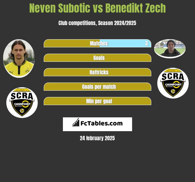 Neven Subotić vs Benedikt Zech h2h player stats