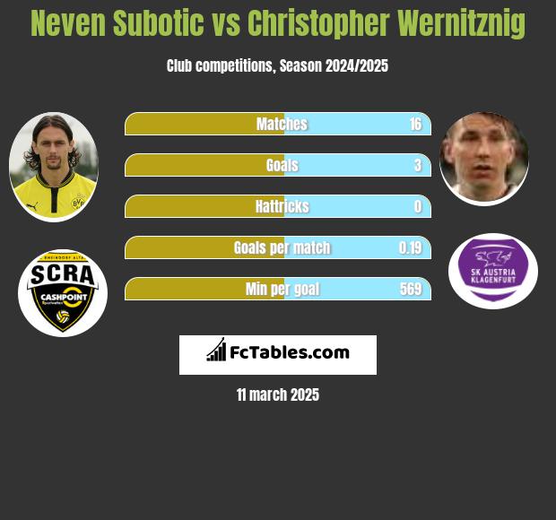 Neven Subotic vs Christopher Wernitznig h2h player stats