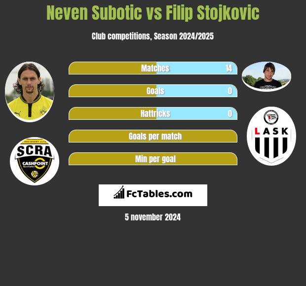 Neven Subotic vs Filip Stojkovic h2h player stats