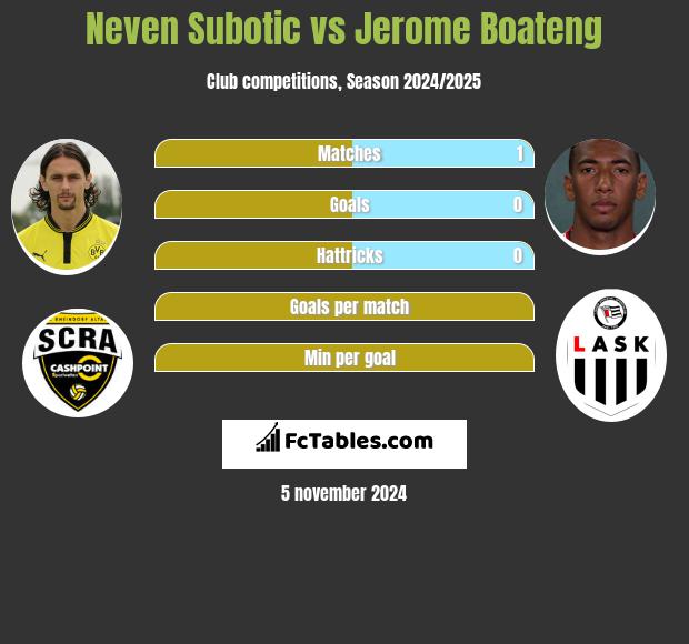 Neven Subotic vs Jerome Boateng h2h player stats