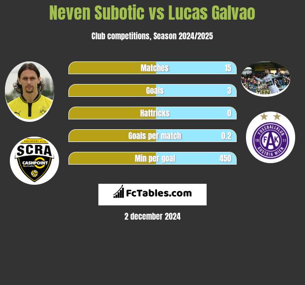 Neven Subotic vs Lucas Galvao h2h player stats