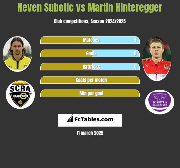 Neven Subotic vs Martin Hinteregger h2h player stats