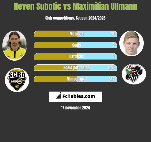 Neven Subotić vs Maximilian Ullmann h2h player stats