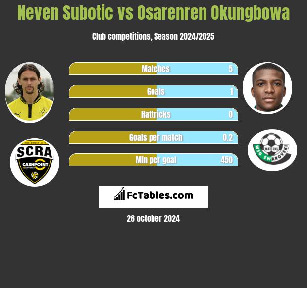 Neven Subotic vs Osarenren Okungbowa h2h player stats