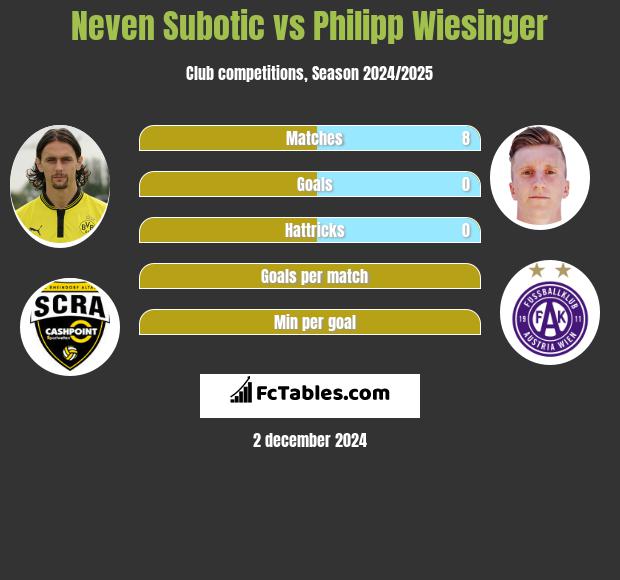 Neven Subotic vs Philipp Wiesinger h2h player stats