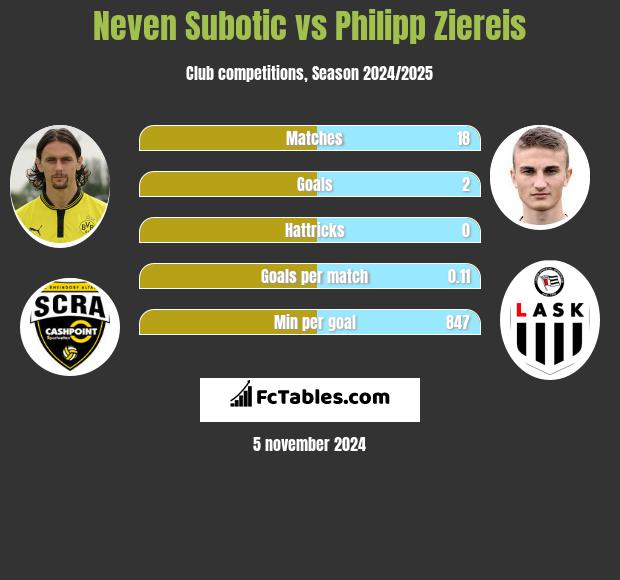 Neven Subotic vs Philipp Ziereis h2h player stats