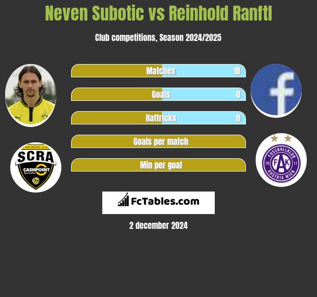 Neven Subotic vs Reinhold Ranftl h2h player stats