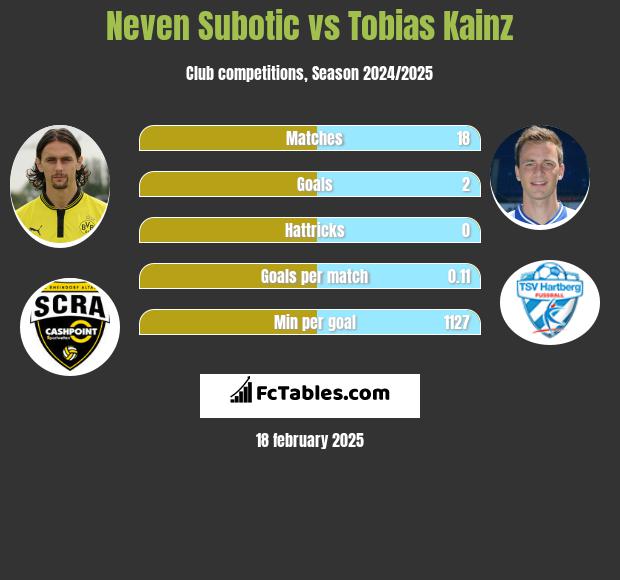 Neven Subotić vs Tobias Kainz h2h player stats