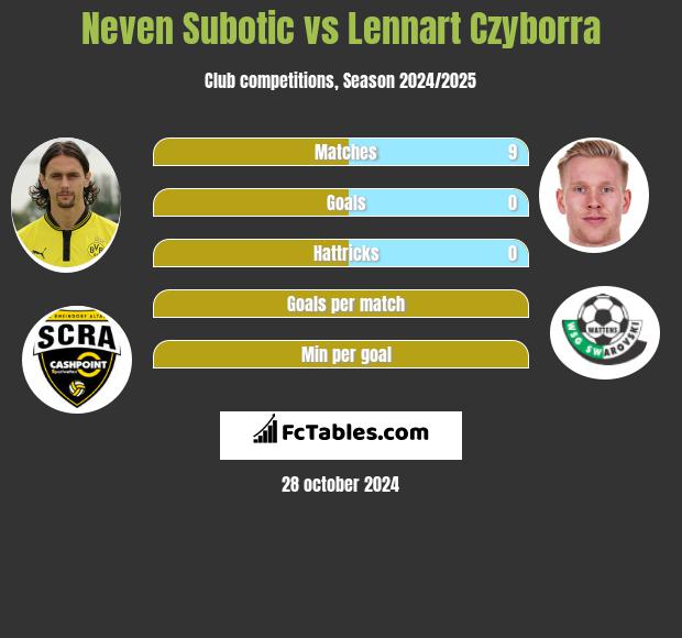 Neven Subotic vs Lennart Czyborra h2h player stats