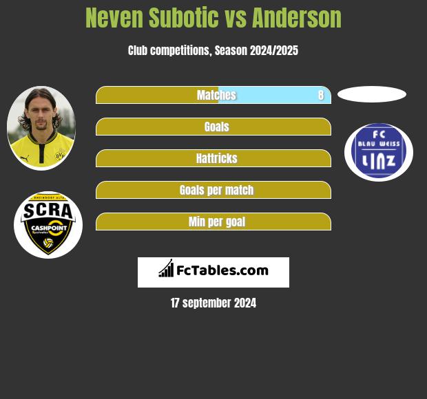 Neven Subotic vs Anderson h2h player stats