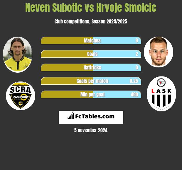 Neven Subotić vs Hrvoje Smolcic h2h player stats