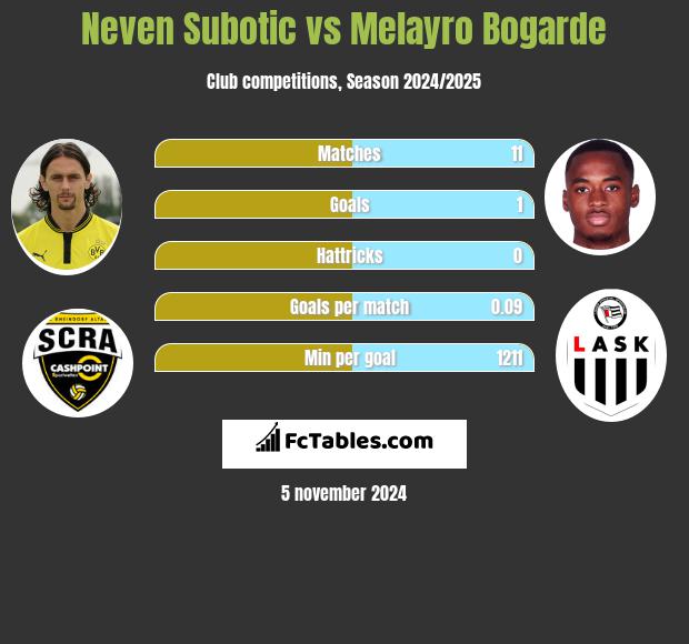 Neven Subotic vs Melayro Bogarde h2h player stats