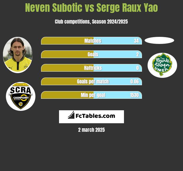 Neven Subotic vs Serge Raux Yao h2h player stats