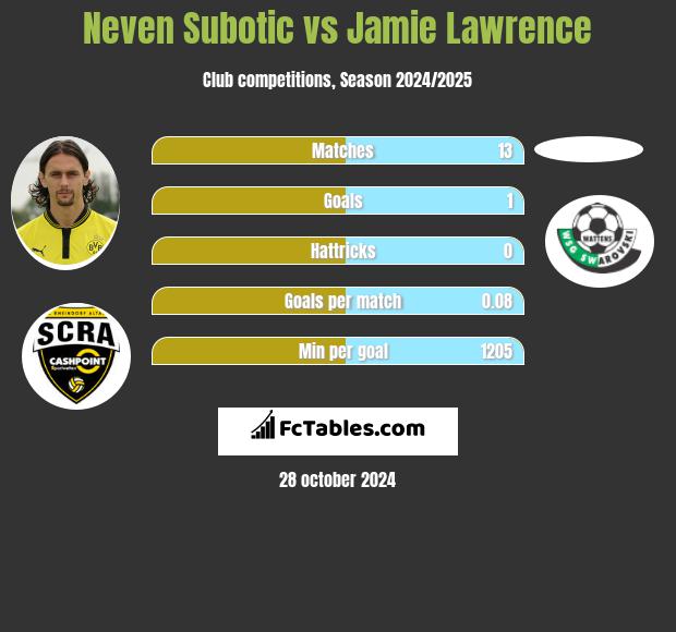 Neven Subotic vs Jamie Lawrence h2h player stats