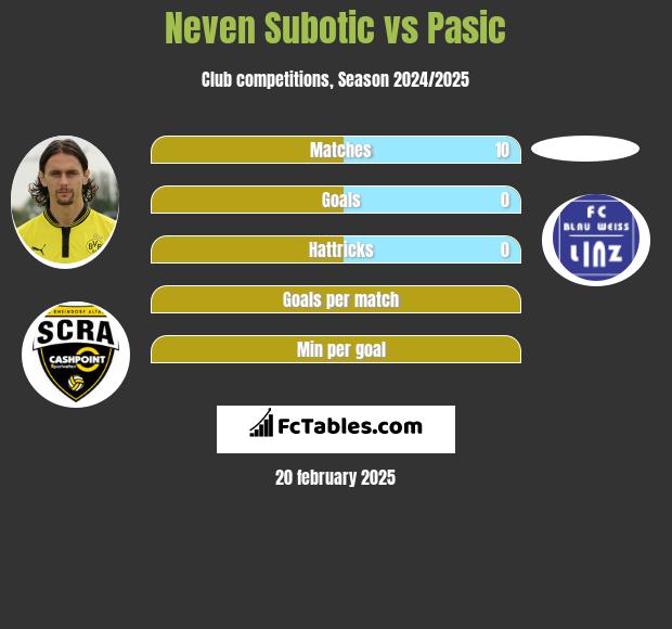 Neven Subotić vs Pasic h2h player stats