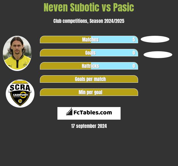 Neven Subotic vs Pasic h2h player stats