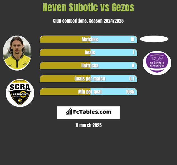 Neven Subotic vs Gezos h2h player stats