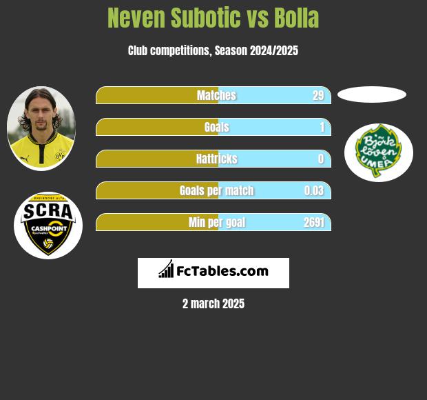 Neven Subotic vs Bolla h2h player stats