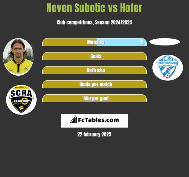 Neven Subotić vs Hofer h2h player stats