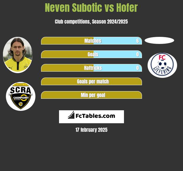 Neven Subotic vs Hofer h2h player stats