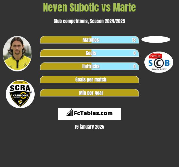 Neven Subotić vs Marte h2h player stats