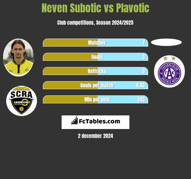 Neven Subotic vs Plavotic h2h player stats