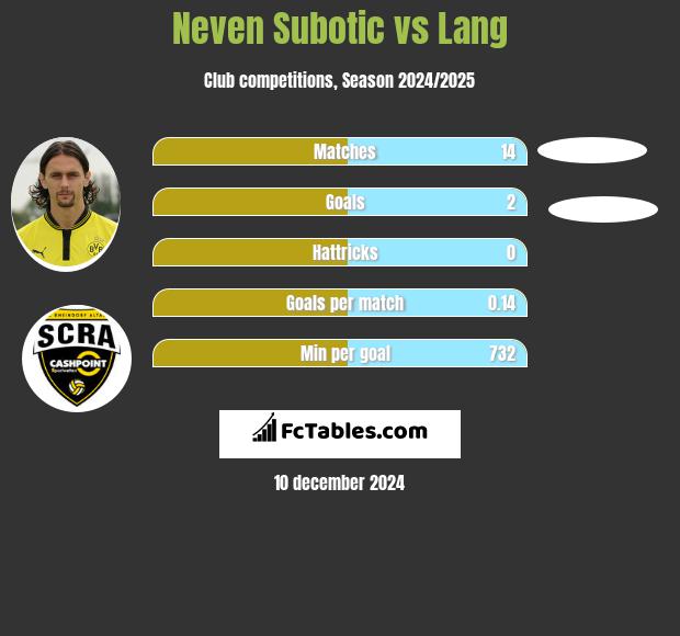 Neven Subotić vs Lang h2h player stats