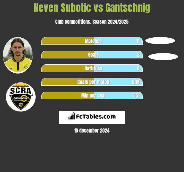 Neven Subotić vs Gantschnig h2h player stats