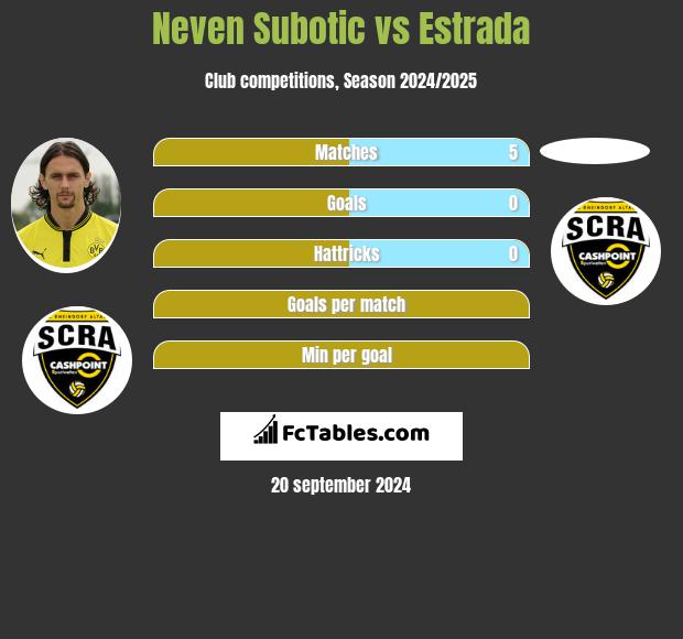 Neven Subotic vs Estrada h2h player stats