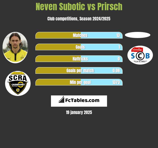 Neven Subotić vs Prirsch h2h player stats