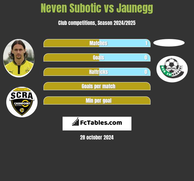 Neven Subotic vs Jaunegg h2h player stats