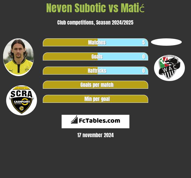 Neven Subotić vs Matić h2h player stats