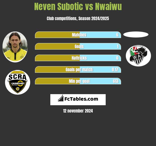 Neven Subotic vs Nwaiwu h2h player stats