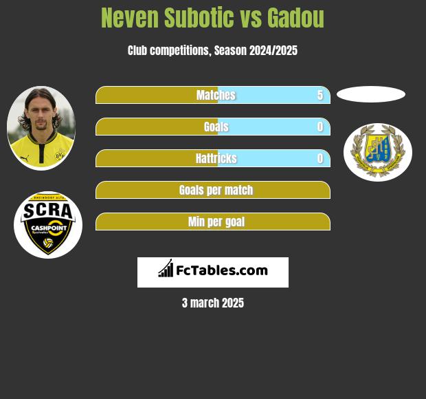 Neven Subotić vs Gadou h2h player stats