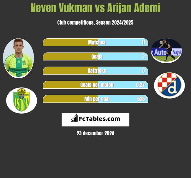 Neven Vukman vs Arijan Ademi h2h player stats