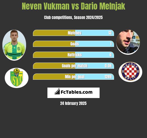 Neven Vukman vs Dario Melnjak h2h player stats